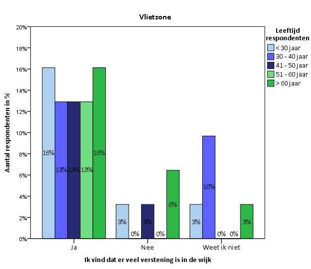 Van de respondenten met een leeftijd boven de 60 jaar geeft een groot aantal aan dat er geen verstening is.