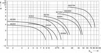 96 HYDRAULIEK /ENERGIESYSTEMEN 4 Herhalingstoets 1 a Geef een aantal specifieke kenmerken van een centrifugaalpomp, zoals: de druk en de opbrengst; het voordeel ten opzichte van een plunjerpomp; het