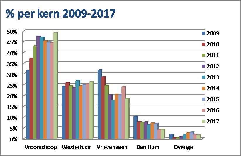 Pakketten per kern in Twenterand Opvallend dit jaar is dat na een aantal jaren van daling het percentage pakketten in Vroomshoop weer