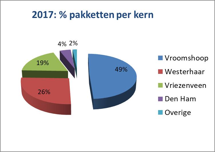 Ook opvallend is dat de stijgende lijn in Westerhaar nog steeds doorgezet wordt naar nu ruim 25%.