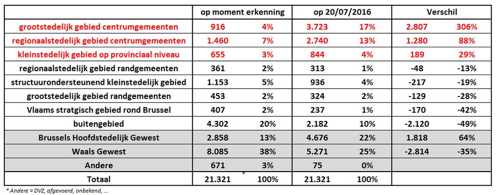 Verhuisbewegingen tussen clusters