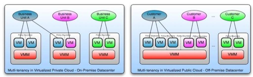 Cloud deployment modellen 27 Public Private