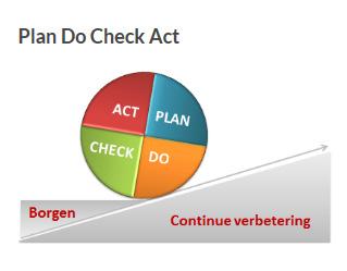 ISMS 45 Managementsysteem, continue proces.