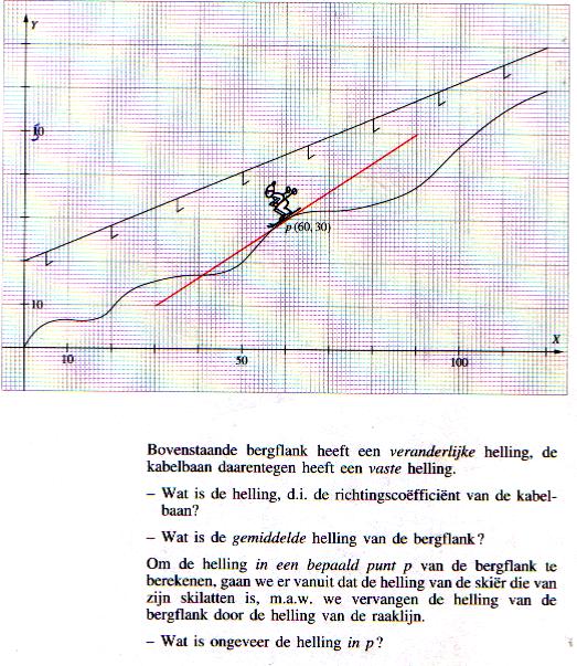 Helling in een punt vn de
