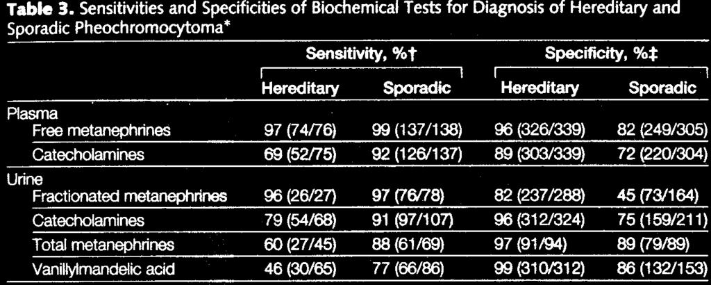 van omgevingsfactoren/preanalyse Stress Dieet Bloed afname procedure Hoge stabiliteit Plasma metanefrinen Lenders JW, Pacak K,