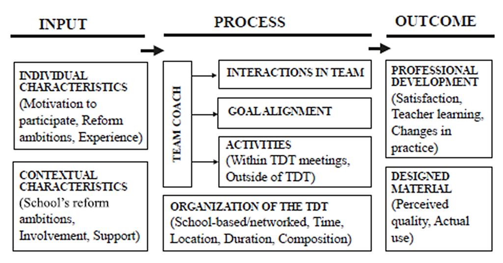 Analysekader voor kwalitatief onderzoek Uit: Understanding teacher design teams A mixed methods apporach to