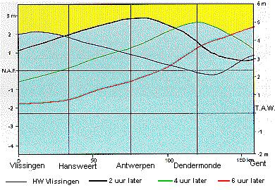 hoogwaters: ~ 2 uur Golfvergelijking, toepassing 2: Getijden gemeten waterstand versus afstand op