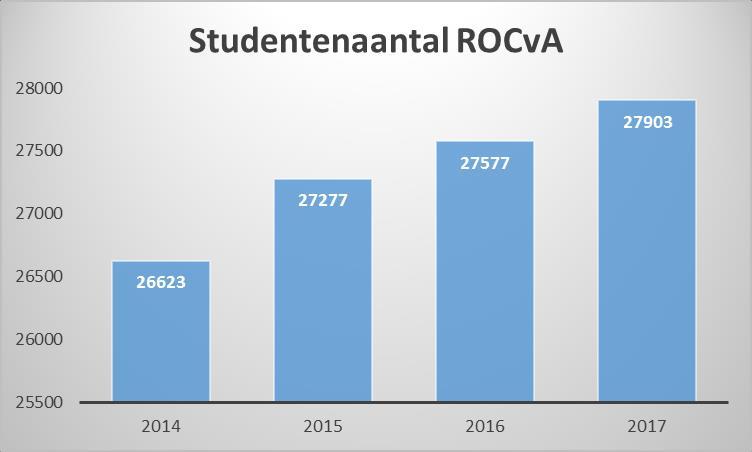 2.1 Studentenpopulatie Aantal studenten Het aantal studenten van het ROCvA groeit in 2017 met 1%. Opvallend is de groei van de ICT- en media-opleidingen van MBO College Hilversum.