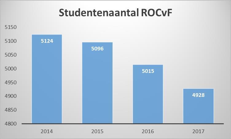 2.2 Kwaliteit van het onderwijs Steeds beter De kwaliteit van het mbo-onderwijs van het ROCvA en het ROCvF is ruim voldoende.