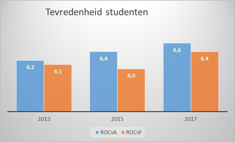 Audits In schooljaar 2016-2017 zijn 31 audits uitgevoerd op het onderzoeksgebied Onderwijsproces. Eén opleiding scoorde goed, achtentwintig opleidingen scoorden voldoende en drie scoorden onvoldoende.