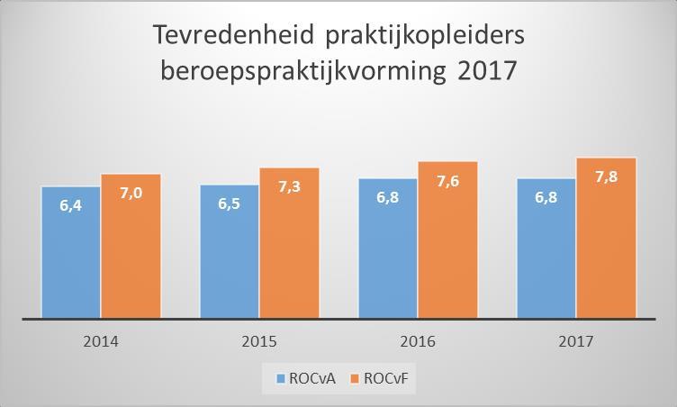 Jaar- en diplomaresultaat Zowel het jaar- als het diplomaresultaat 14 van het ROCvA en het ROCvF liggen lager dan het landelijk gemiddelde.