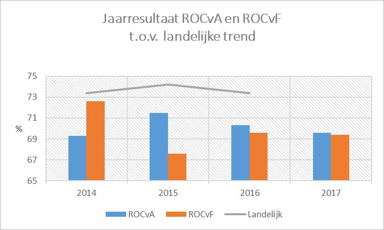 Ook de studiewaarde die het ROCvA en het ROCvF weten te realiseren is hoog.