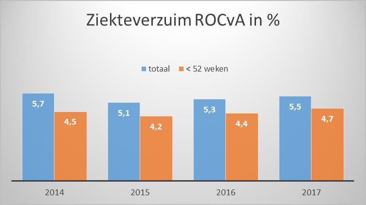 Het streven van het ROCvA en het ROCvF voor 2017 was om het ziekteverzuim te beperken tot maximaal 5%. Dat is niet gelukt; het verzuim ligt bij alle drie de stichtingen boven deze norm.