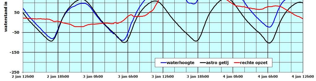 De verhoging van de waterstand door meteorologische effecten, inclusief de effecten van de getij-interactie, wordt opzet genoemd. Er zijn twee soorten opzet, te weten de rechte en de scheve opzet.