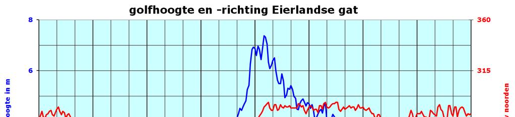 5.2 Golfhoogte In de loop van de ochtend van 3 januari komt er na de passage van het koufront boven het zuidelijke en deel van de Noordzee en in een smalle strook ten noorden van de Wadden een