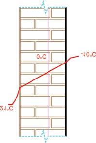 Volle muur Spouwmuur Murexin ESS voordelen in een notendop int. ext. int. ext. Het grote temperatuursverschil tussen binnen en buiten leidt tot spanningen in het metselwerk.