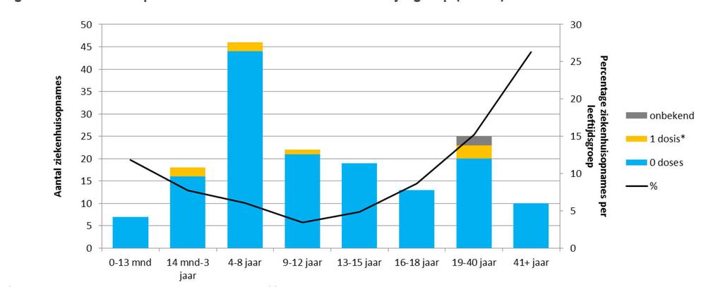 Gezondheidsmedewerkers Er zijn 16 gezondheidsmedewerkers met mazelen die de infectie waarschijnlijk tijdens hun werkzaamheden hebben opgelopen.