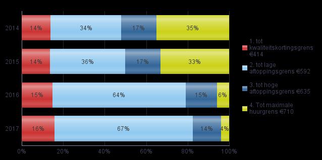 Aanvangshuren primaire doelgroep 14 regio s (%) Ja, lagere netto aanvangshuren voor primaire