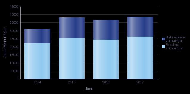 Aantal reguliere en niet-reguliere