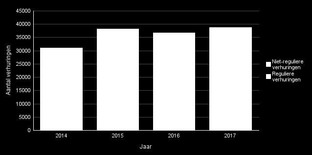 regulier (wachttijd, ingeloot) Bijna derde