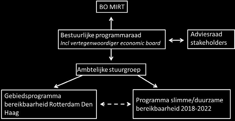 In het gebiedsprogramma bereikbaarheid Rotterdam- Den Haag bestaat de wederkerigheid vanuit de regiopartijen uit drie bouwstenen: 1.