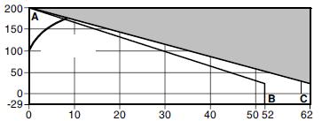 / Installatie en Onderhoud 2.3. Druk- en temperatuursgrenzen ISO Temperatuur ( C) Stoom curve ISO Druk (bar eff.) ISO ½, ¾, 1, 1 ½ en 2 Temperatuur ( C) Stoom curve Druk (bar eff.