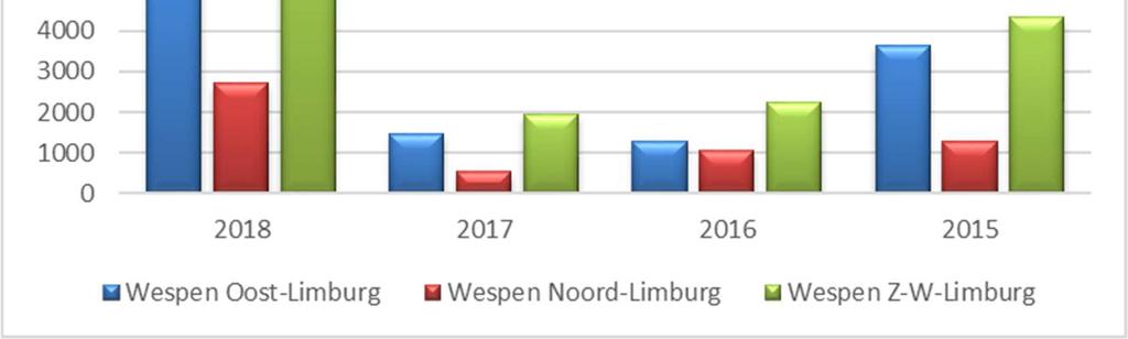 3 : Wespen buitenbranden 2018 t/m 30/9