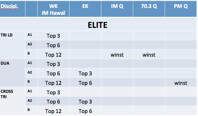 Hoofdstuk: 4. De VTDL topsportprojecten MULTISPORT DISCIPLINES 4.2. TOPSPORTJEUGDPROJECT TRIATLON TALENT TEAM 4.2.1.