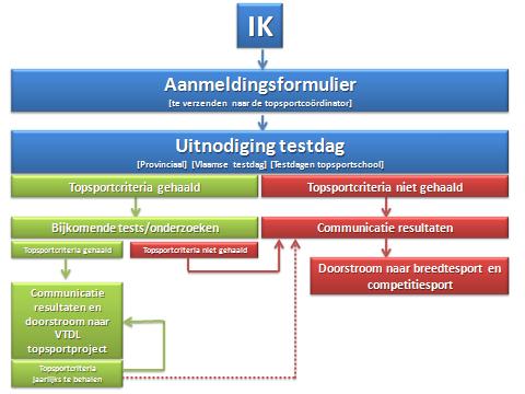 Hoofdstuk: 5. Hoe kan ik me aanmelden voor instroom in een topsportproject? 5. HOE KAN IK ME AANMELDEN VOOR INSTROOM IN EEN TOPSPORTPROJECT?