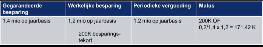 Thema 5: Betalingsmechanisme Sancties (2) Afrekening bonus/malus ifv gegarandeerde besparing vs werkelijke besparing Indien gegarandeerde energiebesparing niet wordt gehaald: Verplicht (minimaal)