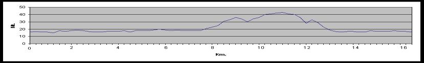 Profiel lokale ronden (16 km. hoogteverschil in m.: 25) Aankomst en laatste kilometer: Robert Klingstraat, Wervik. De laatste km. is volledig vlak. De laatste rechte lijn bedraagt 300 m.