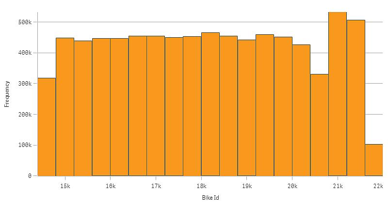 Wanneer gebruiken Het histogram is geschikt voor het visualiseren van de verdeling van numerieke gegevens over een continue interval of een bepaalde tijdsperiode.