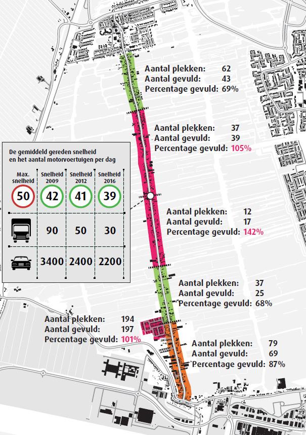 Parkeren en weggebruik Parkeren: hoge parkeerdrukallanstraat en Vogelbuurt waar mogelijk worden extra parkeerplaatsen aangelegd Aantal