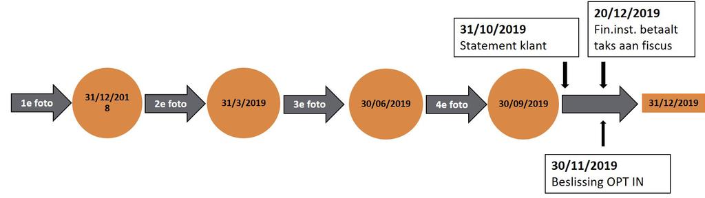 De waardering van de effectenrekening gebeurt op vier gewone referentietijdstippen, die overeenkomen met de laatste dag van ieder kwartaal.