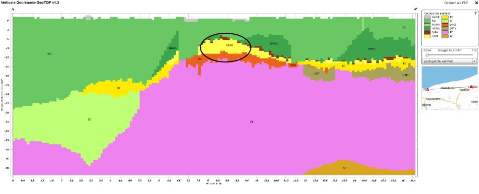 Categorie: Een van de kenmerken van het GeoTOP lagenmodel is dat de eenheden onafhankelijk van elkaar worden berekend.