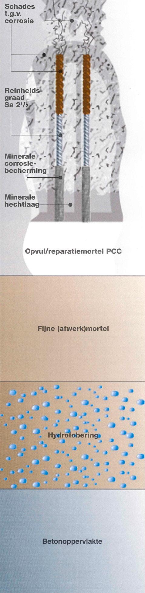 algemeen niet erg Slechte staat van beton moeilijk. Zo is de kans groot dat er sprake is van vrijkomende Betonschade wapening.