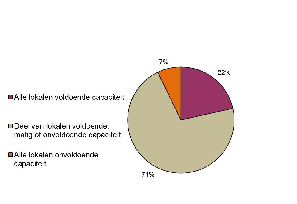 Figuur 3: Aantal scholen met voldoende ventilatiecapaciteit in alle of een deel van de