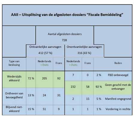 2.2. ALGEMENE ADMINISTRATIE VAN DE INNING EN DE INVORDERING In het overgrote deel van de onontvankelijke dossiers is er geen geschil met het Team Invordering en/of het Infocenter.