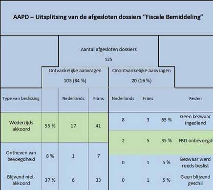 2.3. ALGEMENE ADMINISTRATIE VAN DE PATRIMONIUMDOCUMENTATIE Het aantal onontvankelijke dossiers in deze materie blijft eerder beperkt.