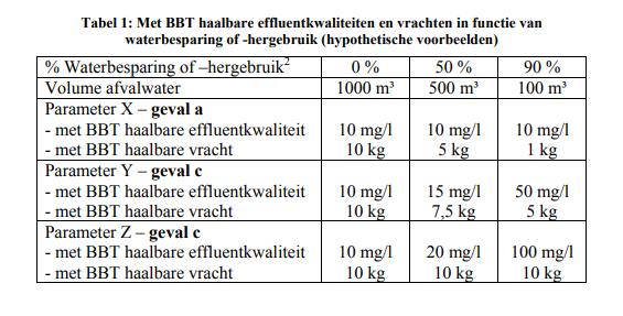 Problemen bij waterbesparing en hergebruik B-stoffen A-stoffen Bron :Discussiedocument Lozingsnormen: concentraties of vrachten?