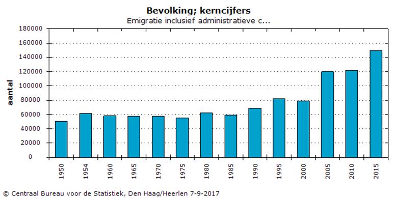 De overige emigranten zijn: mensen die in Nederland geboren zijn.