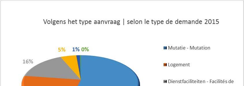 5) Financiële ondersteuning Ook in 2015 beschikte de Sociale Dienst over de nodige middelen voor het verlenen van concrete financiële steun onder de vorm van een gift, sociale lening of