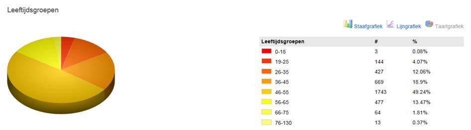 In totaal waren deze 10 producten goed voor een verkoop van meer dan 20.000 vouchers!