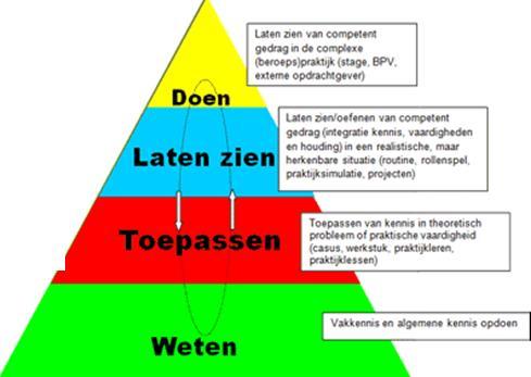 Waarom praktijktoetsen? 1.