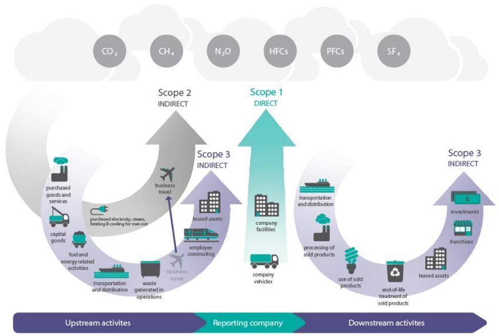 4. Afbakening 4.2 Operationele grenzen De operationele grenzen worden onderverdeeld in scope 1, 2 en 3. De indeling is gebaseerd op het GHG-protocol Scope 3 Standard.