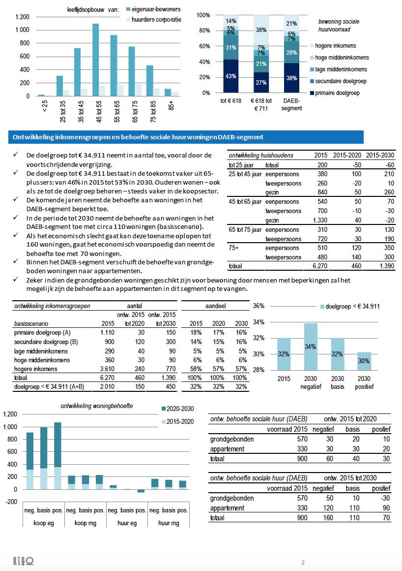 Factsheet Bunnik, pagina 2 van 2.