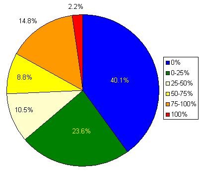 Figuur 3.23 Verdeling van de uitvoerlocaties op basis van het aantal berekeningen met afkeuring op droogval.