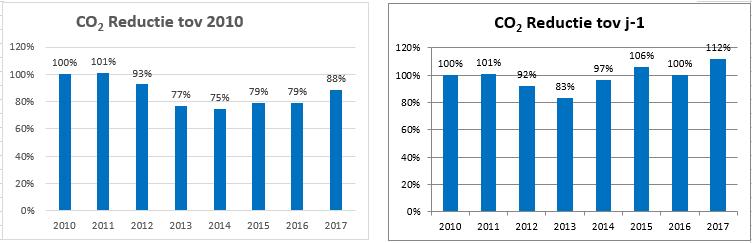 e CO2 uitstoot in 2017 ong. 11,35 % De doelstelling is hiermee gehaa