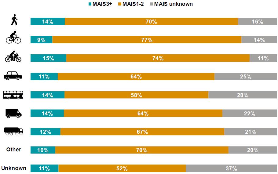Senioren hebben vaker MAIS3+ letsels wegens hun hogere kwetsbaarheid in vergelijking met jongere personen.