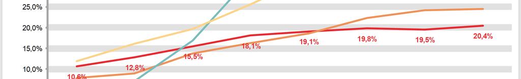 gestegen. Sindsdien vertoont die nationaliteitsgroep de hoogste ratio.